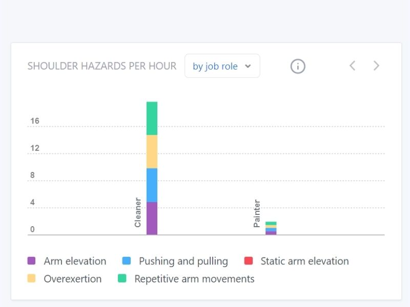 Data by job role (shoulder hazards)