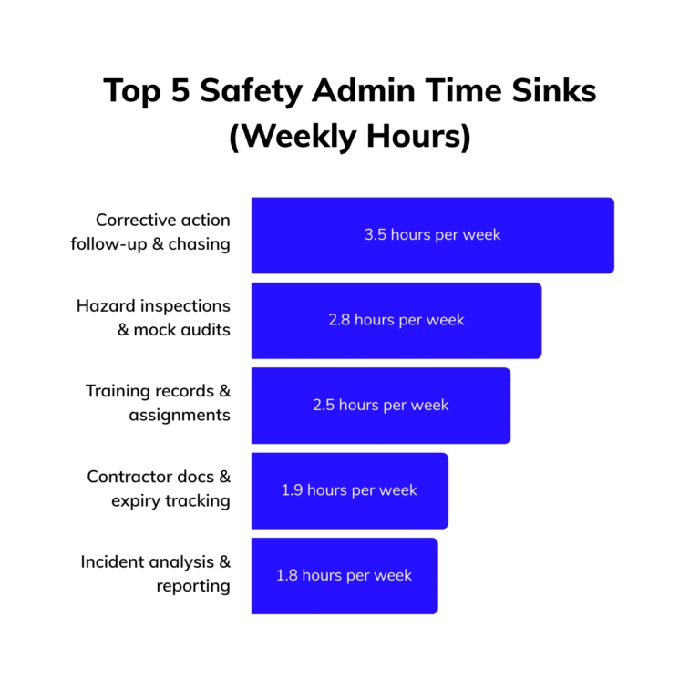 Top 5 Safety Admin Time Sinks: Corrective action follow-up (3.5 hrs/week), Hazard inspections (2.8 hrs/week), Training records (2.5 hrs/week), Contractor docs (1.9 hrs/week), Incident analysis (1.8 hrs/week)