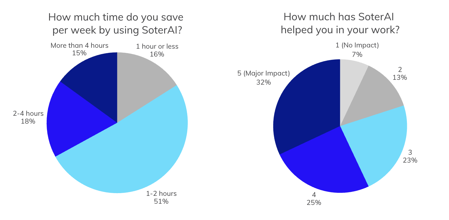 Survey results showing time savings and impact of SoterAI - 51% save 1-2 hours per week, 32% report major impact