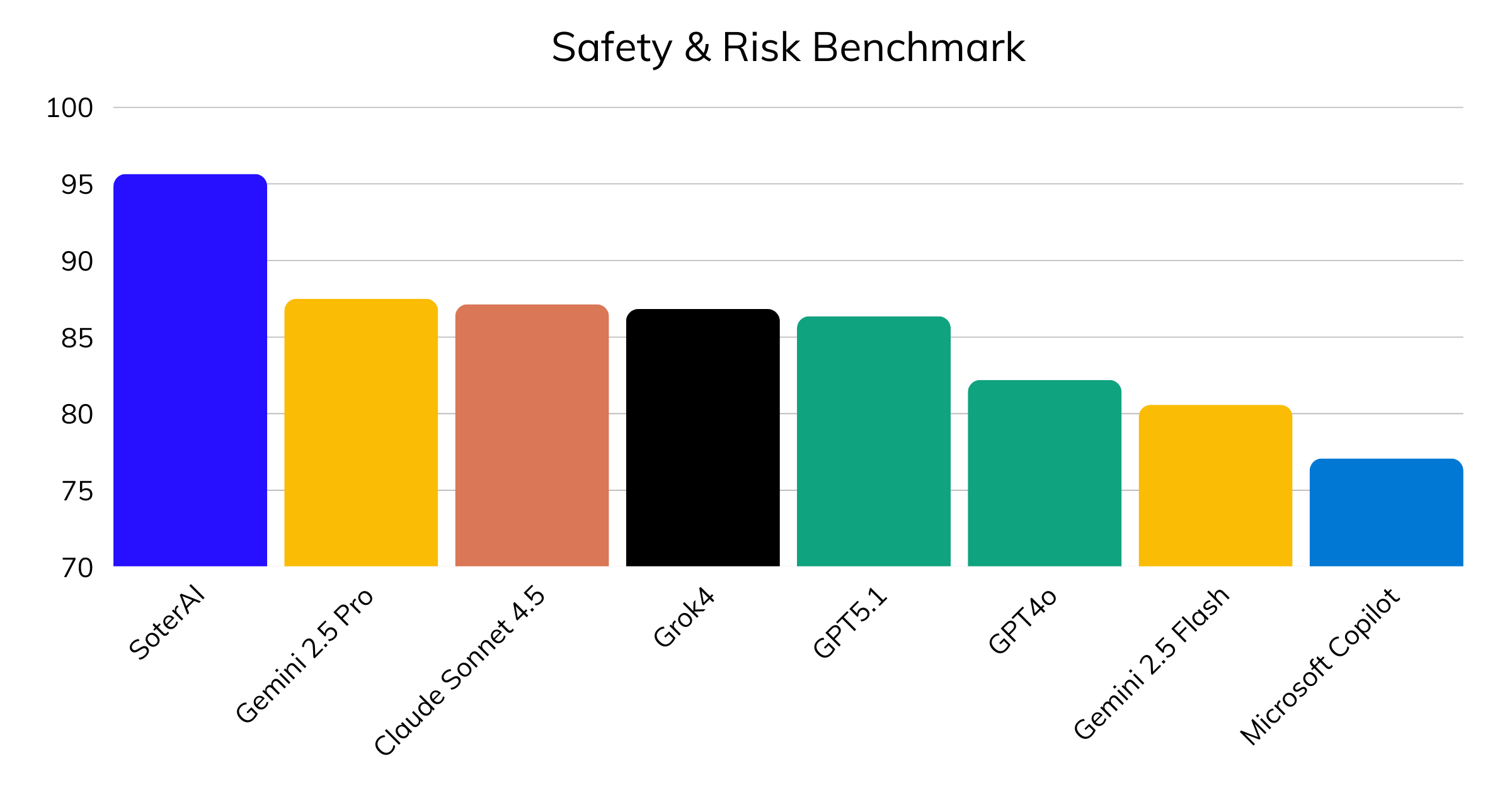 SAFE-Bench AI safety evaluation framework for safety-critical systems